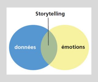 Le principe de storytelling